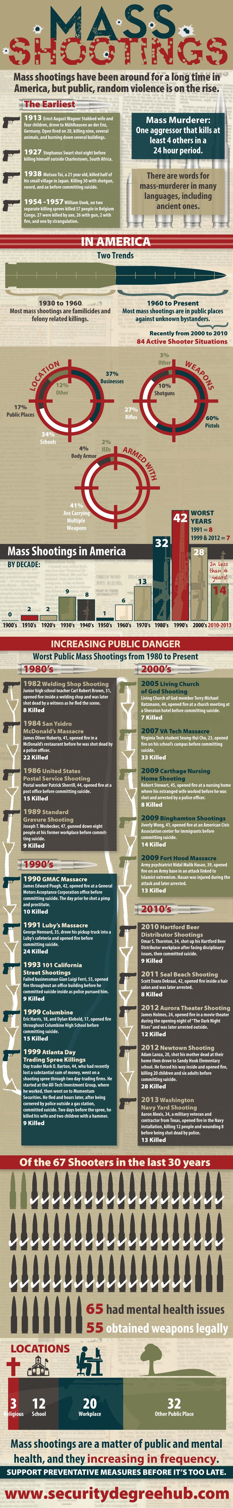 Mass-shootings